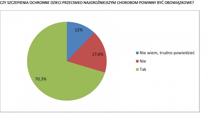 Według sondażu SW Research dla rp.pl większość respondentów jest za obowiązkowym szczepieniem dzieci (fot. SilesiaDzieci.pl)
